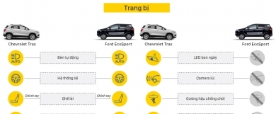 Chevrolet Trax và Ford EcoSport - cuộc chiến SUV đô thị